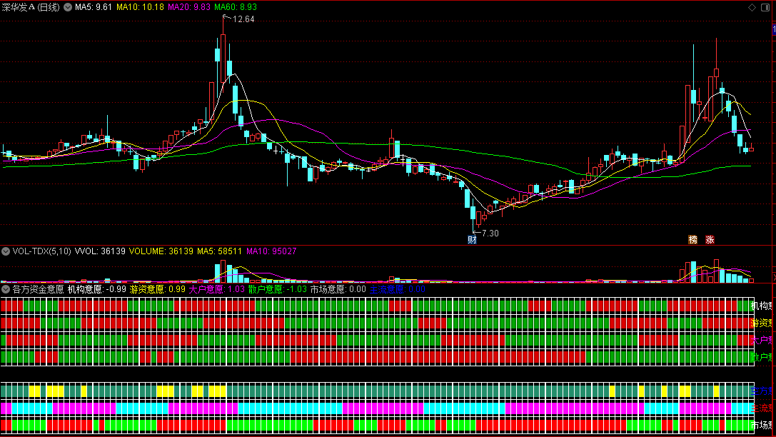 各方资金意愿副图指标，一眼看穿各种资金意愿，找主升浪利器