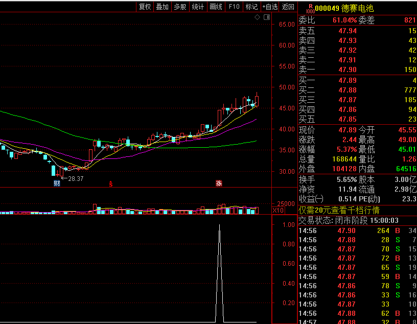 通达信大笔进货副图/选股指标，捕捉异动股！