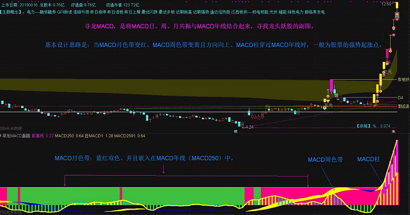 寻龙macd共振副图指标，macd日周月、年线共振、三红共振主副图源码