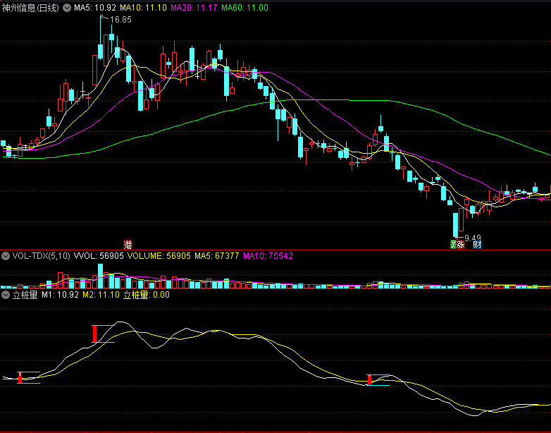 立桩量副图指标，民间高手简凡操盘绝技！