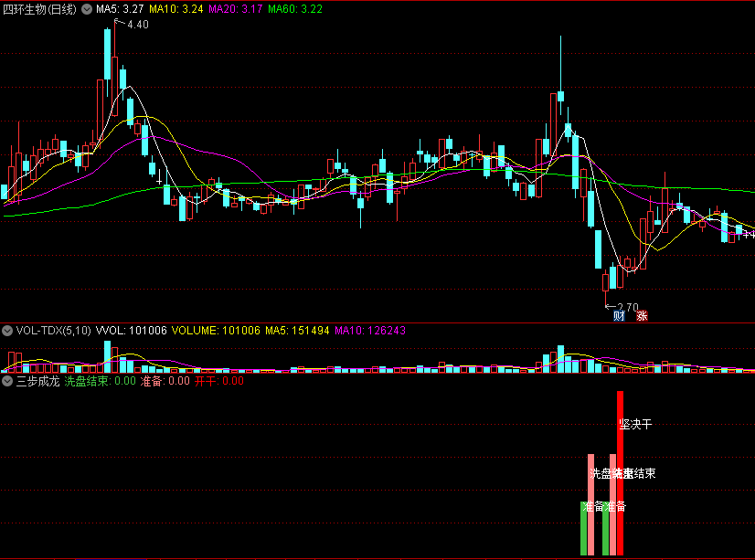 三步成龙副图指标，适合短中线操作，完美呈现洗盘、准备、买入动作！