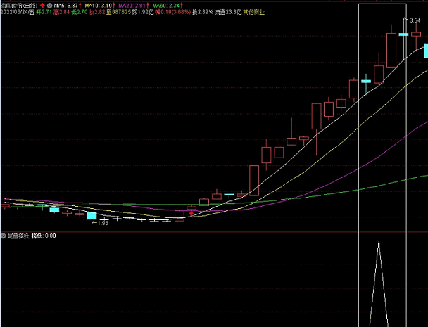 《尾盘擒妖》副图/选股指标，超短线狙击金牛，通达信、源码、附图