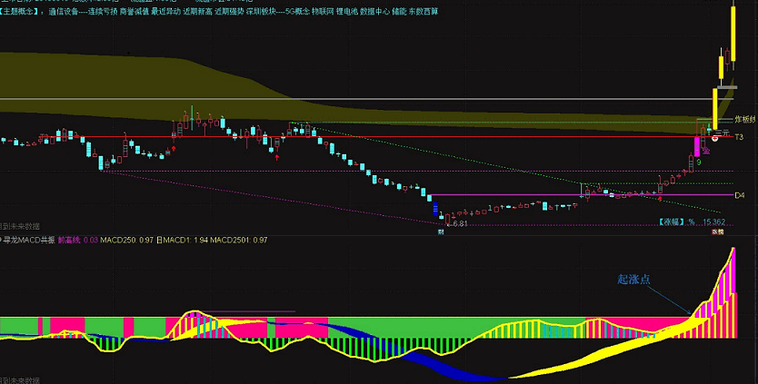 寻龙macd共振副图指标，macd日周月、年线共振、三红共振主副图源码