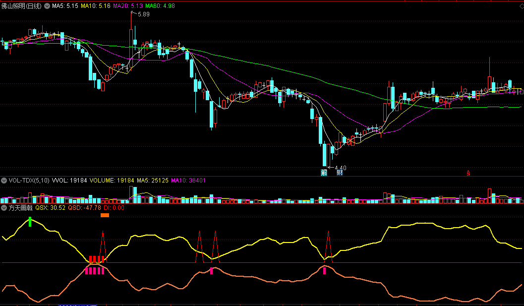 通达信方天画戟副图指标 某群在传的波段指标 买入信号准确