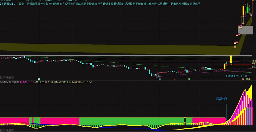 寻龙macd共振副图指标，macd日周月、年线共振、三红共振主副图源码