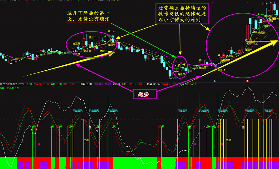 绝无仅有的短线追涨指导系统【主力克星】 看穿主力意图 赚钱速度加速