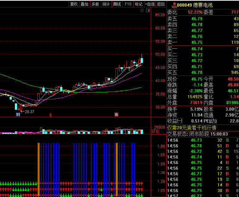 通达信准到爆的主力拉升副图指标，蓝柱持有黄柱暴拉！