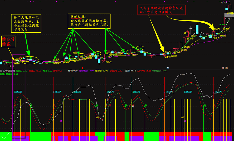 绝无仅有的短线追涨指导系统【主力克星】 看穿主力意图 赚钱速度加速