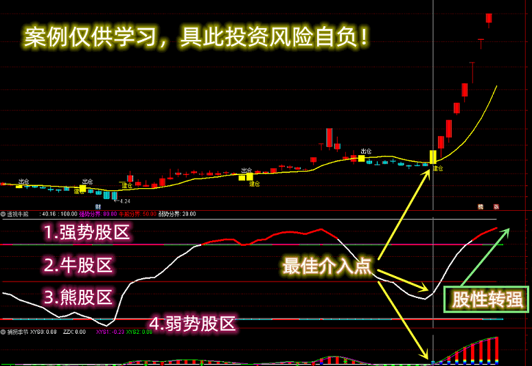 透视牛熊【VIP珍藏版】副图指标，错买熊股、弱势股难逃割肉，一指标可测仓中是否为牛股强势股！