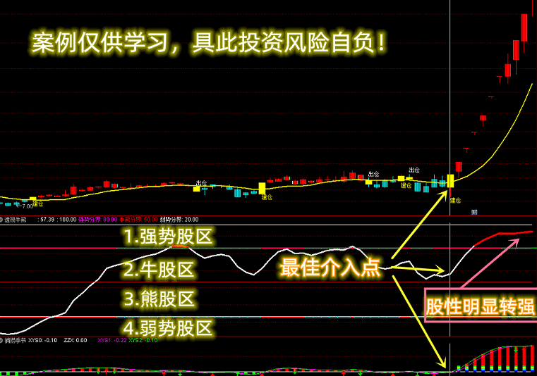 透视牛熊【VIP珍藏版】副图指标，错买熊股、弱势股难逃割肉，一指标可测仓中是否为牛股强势股！