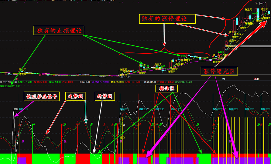 绝无仅有的短线追涨指导系统【主力克星】 看穿主力意图 赚钱速度加速