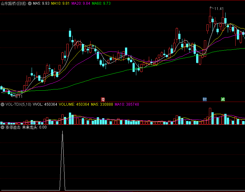 通达信涨停追击副图指标，捕捉未来龙头！