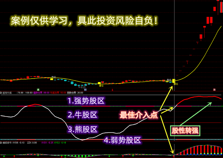 透视牛熊【VIP珍藏版】副图指标，错买熊股、弱势股难逃割肉，一指标可测仓中是否为牛股强势股！