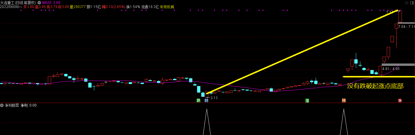 净利断层优化版副图/选股指标，穿越今年最牛涨幅股票！
