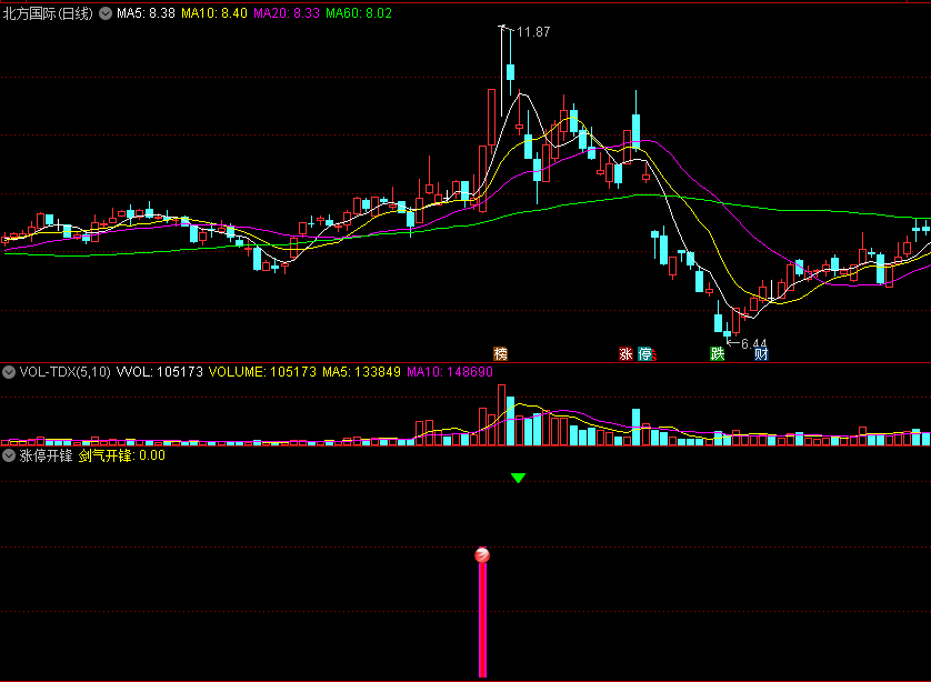 通达信涨停开锋副图指标，涨停敢死队战法，有买入策略和卖出策略！