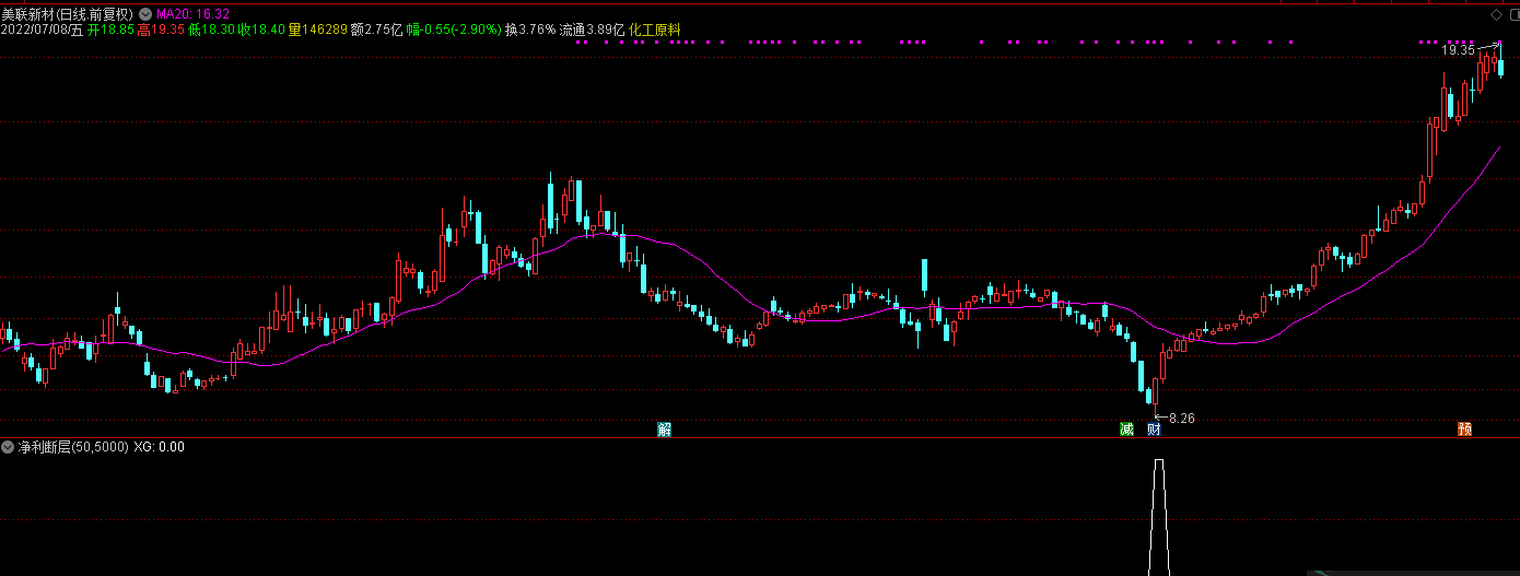 净利断层优化版副图/选股指标，穿越今年最牛涨幅股票！