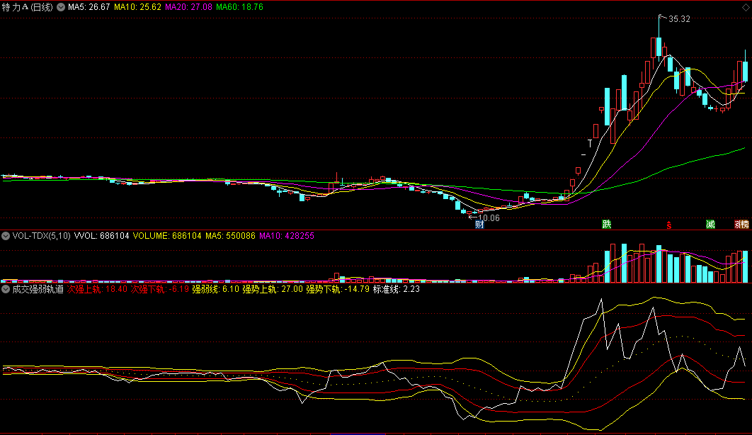 可以很好追踪成交量放大和缩小趋势的成交强弱轨道副图公式