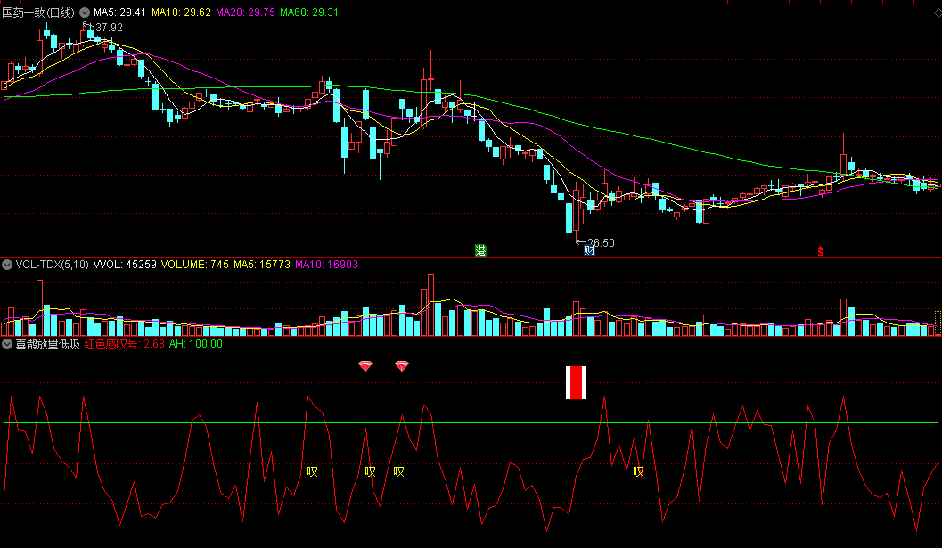 喜鹊放量低吸副图指标，底部放量低吸，信号出现报喜！
