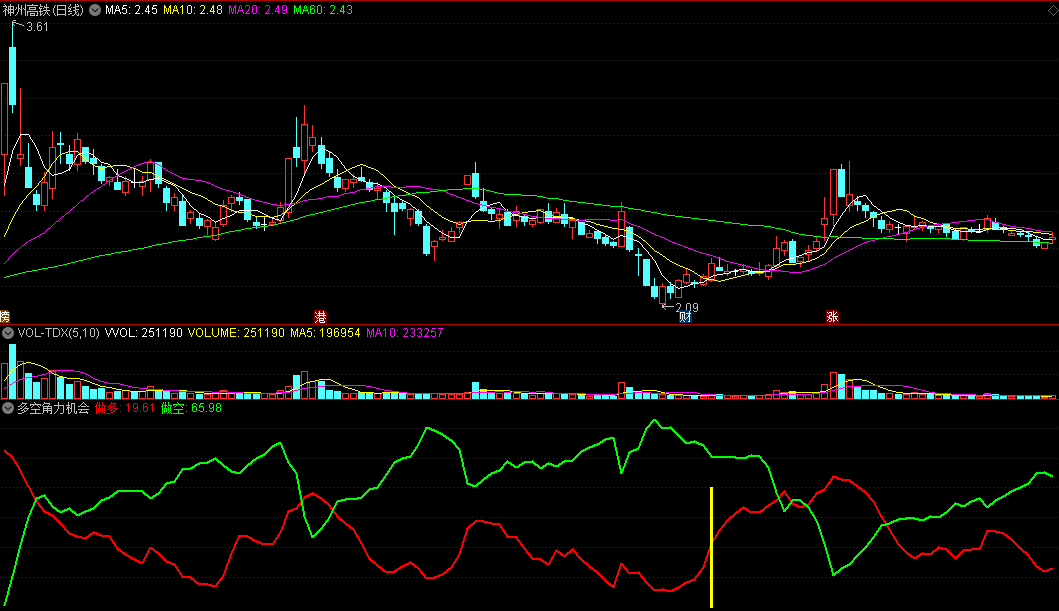 同花顺多空角力机会副图指标公式