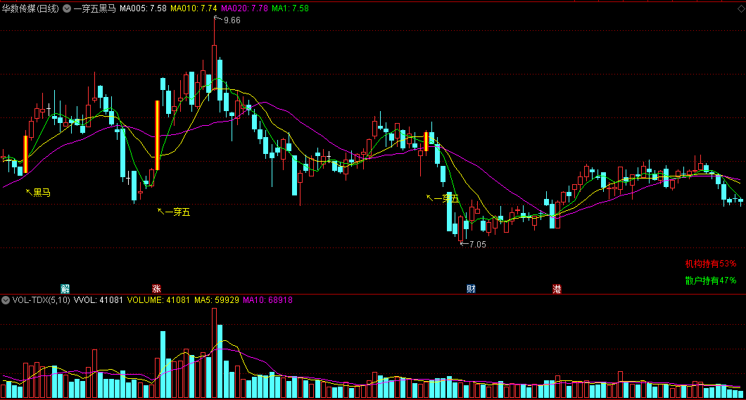 通达信【一穿五黑马】主图指标，抓大阳放量黑马！