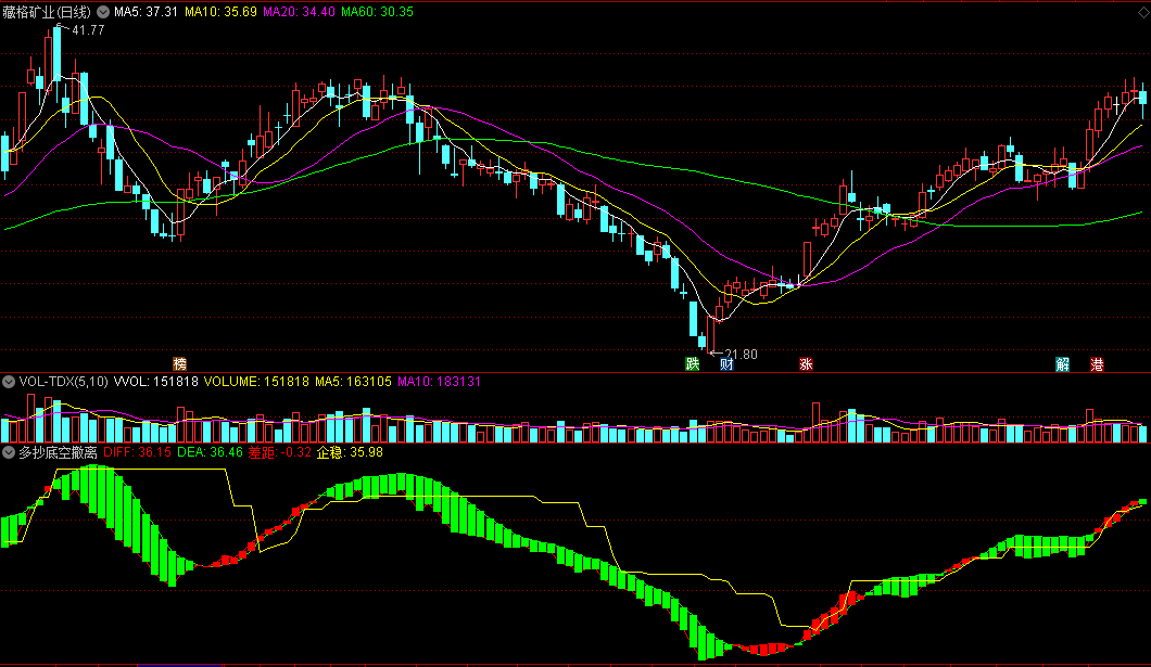 多抄底空撤离副图指标，用法简洁，通达信商品期货指标！