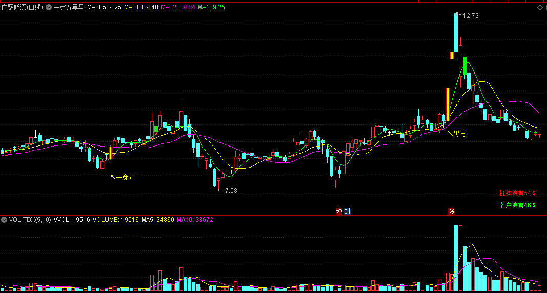 通达信【一穿五黑马】主图指标，抓大阳放量黑马！