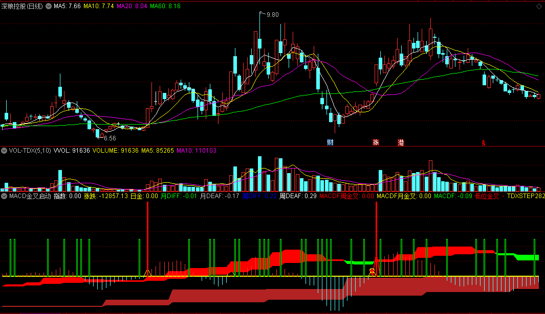 MACD金叉启动副图/选股指标 通达信 源码 有未来