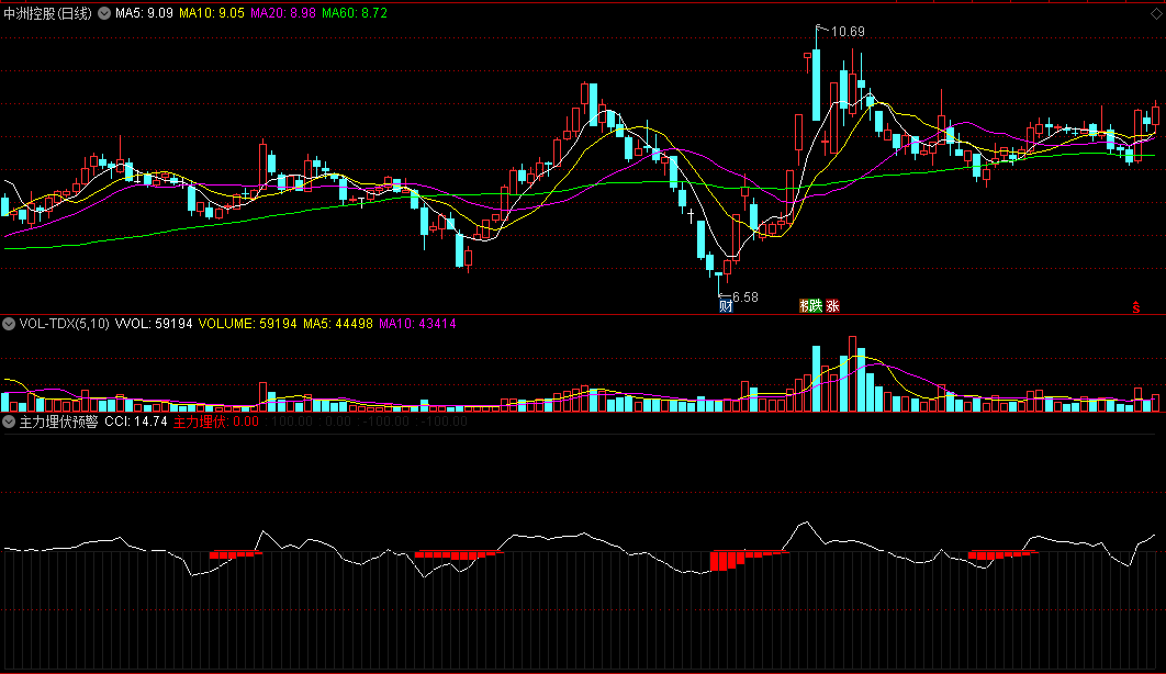 同花顺主力埋伏预警副图指标公式