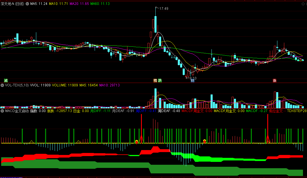 MACD金叉启动副图/选股指标 通达信 源码 有未来