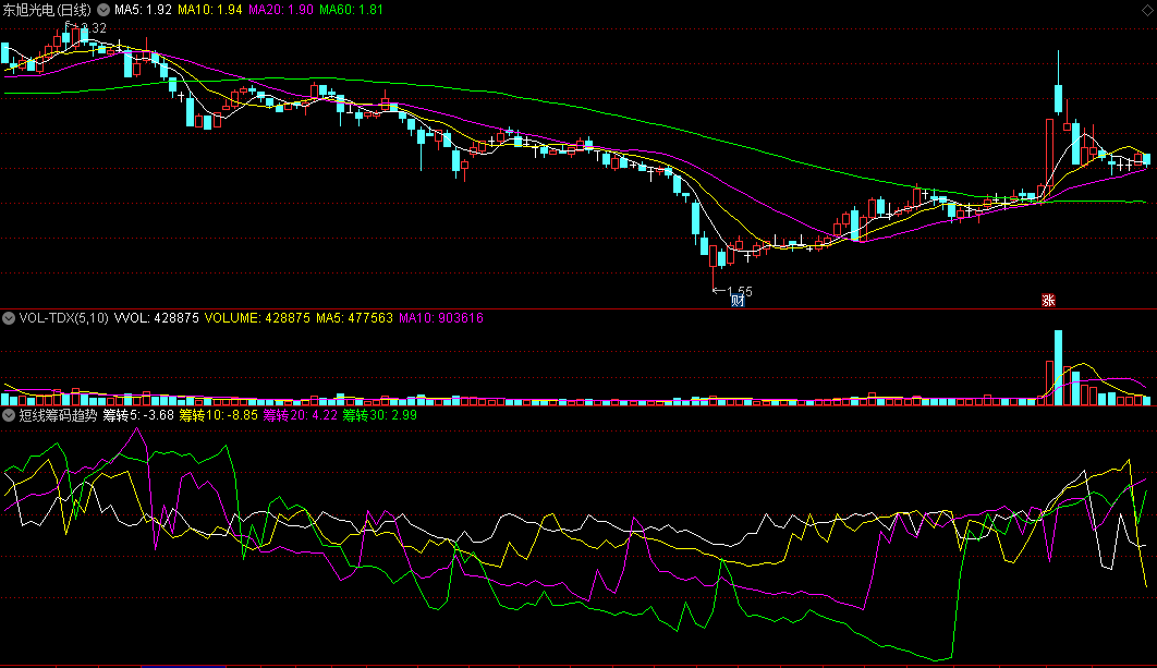 能帮助投资者掌握短期筹码转移情况的短线筹码趋势副图公式