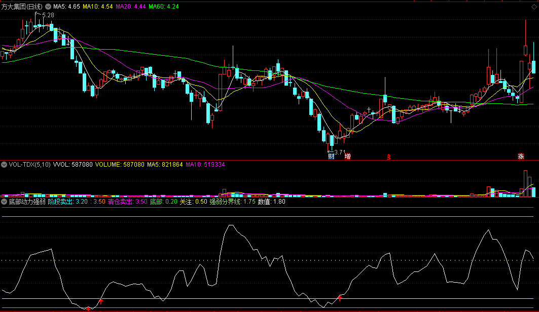 同花顺底部动力强弱副图指标公式