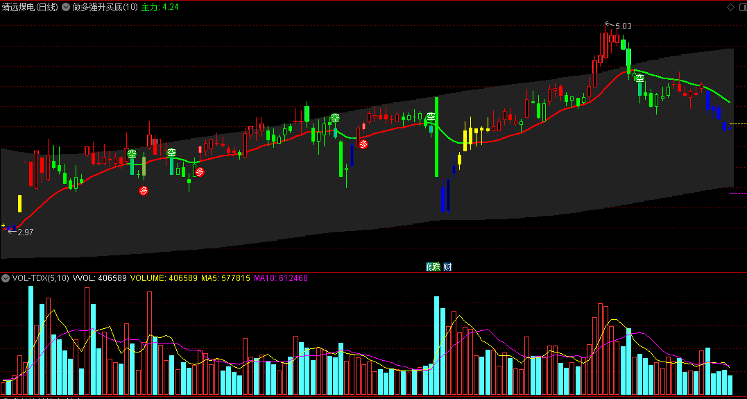 通达信做多强升买底主图指标，珍藏的一个追击主力的好公式！