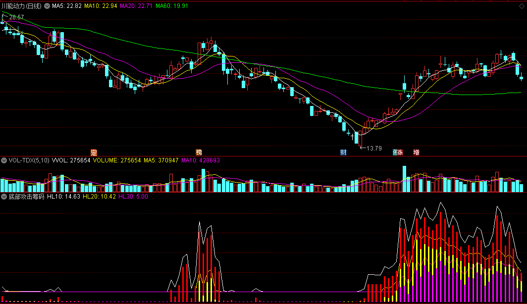 当底部红黄筹码出现强势到来必大涨的底部攻击筹码副图公式