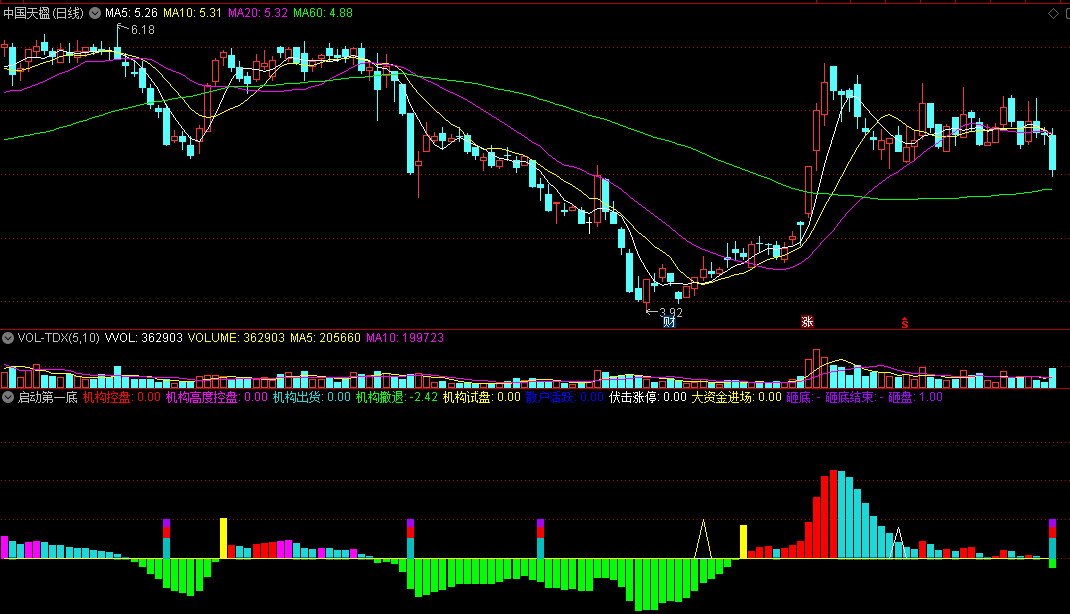 通达信启动第一底副图指标，神器识别波段底部！