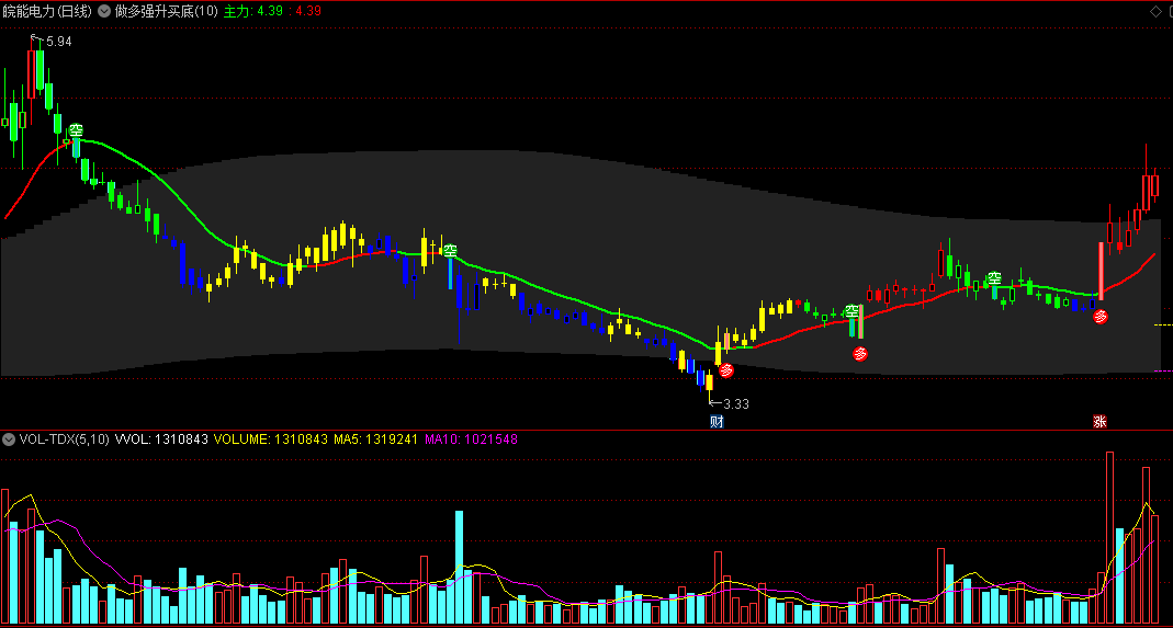 通达信做多强升买底主图指标，珍藏的一个追击主力的好公式！