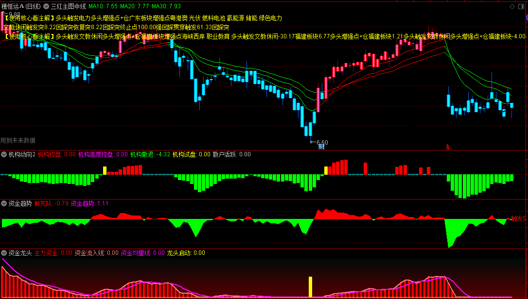 三红主图中线，资金趋势+龙头资金+机构动向+关键形态=坐轿吃肉，配合使用基本等于吃肉