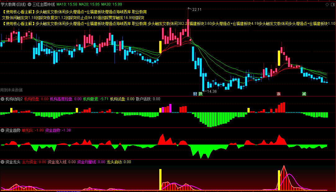 三红主图中线，资金趋势+龙头资金+机构动向+关键形态=坐轿吃肉，配合使用基本等于吃肉