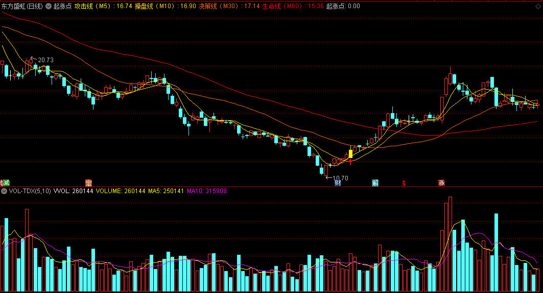 起涨点主图指标，私募伍朝辉操盘绝技，主图上面找买入点！