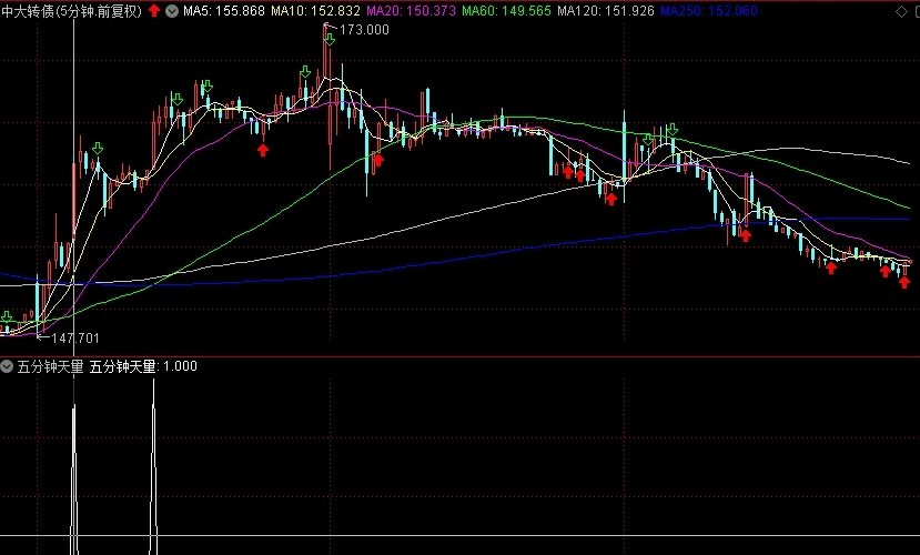 5分钟转债天量选股胜率95% 通达信无密码无未来 信号出来不漂移不会消失