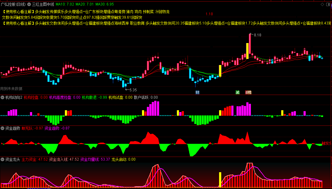 三红主图中线，资金趋势+龙头资金+机构动向+关键形态=坐轿吃肉，配合使用基本等于吃肉