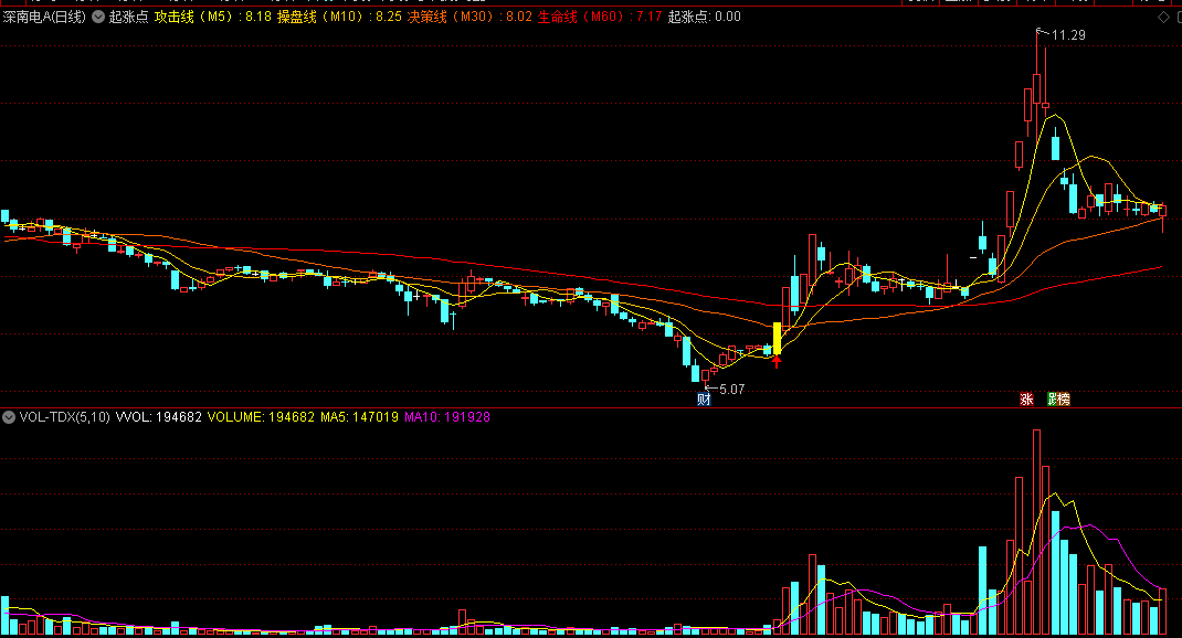 起涨点主图指标，私募伍朝辉操盘绝技，主图上面找买入点！