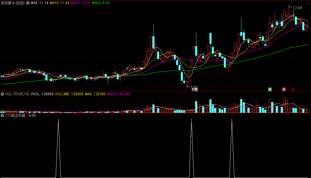 同花顺CCI修正抄底副图指标公式