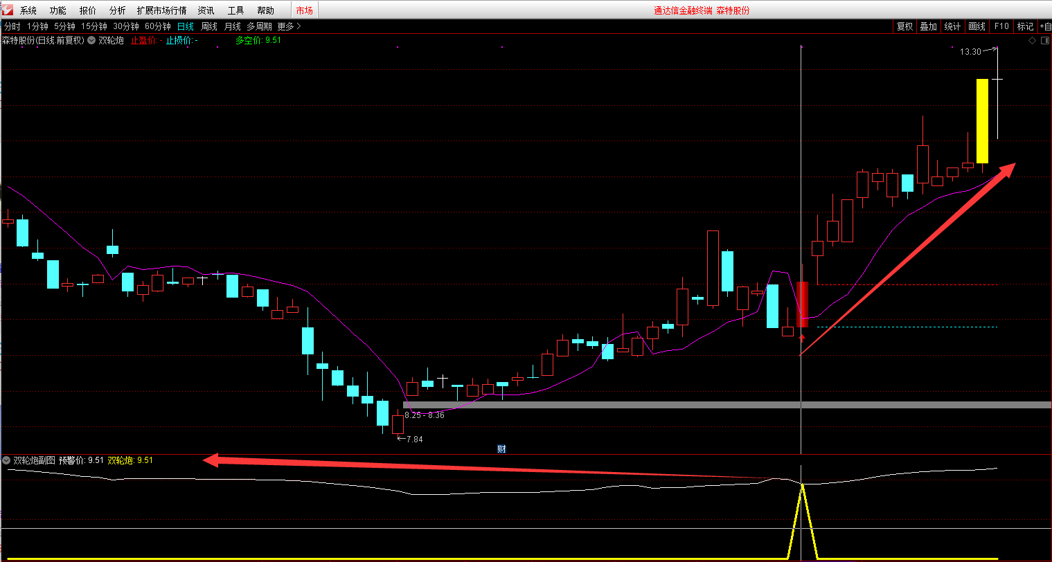 【双轮抄底】主图/副图/选股指标，不追涨杀跌，精品通达信指标！