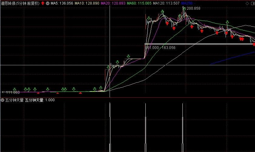 5分钟转债天量选股胜率95% 通达信无密码无未来 信号出来不漂移不会消失