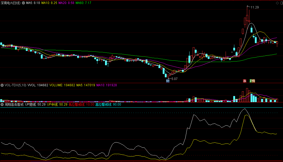 周期高低警戒副图指标，可用作商品期货指标！