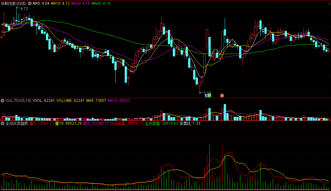 看清主力持仓方向避免踩坑用的主动买卖趋势副图公式