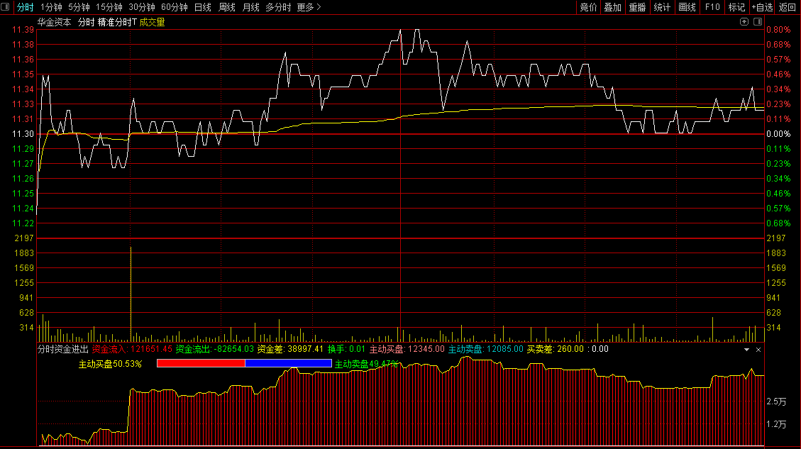 通达信分时资金进出副图指标，看出买卖盘对比和进出！