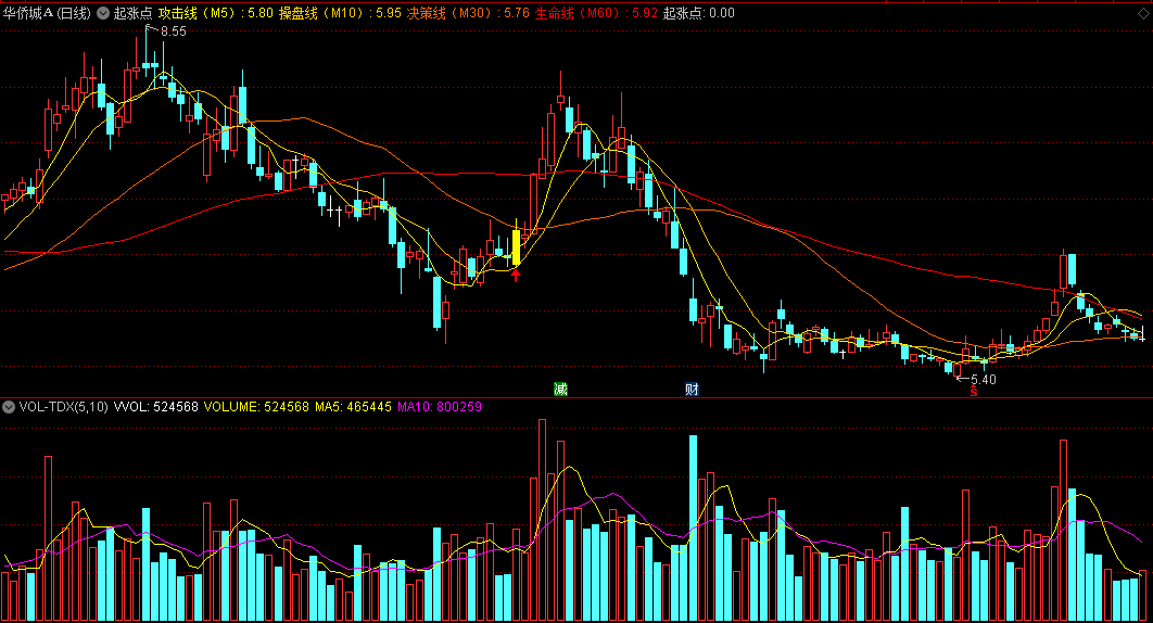 起涨点主图指标，私募伍朝辉操盘绝技，主图上面找买入点！