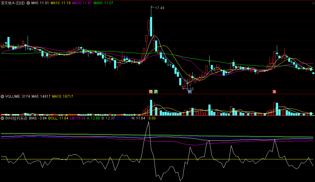 同花顺BIAS拉升买点副图指标公式