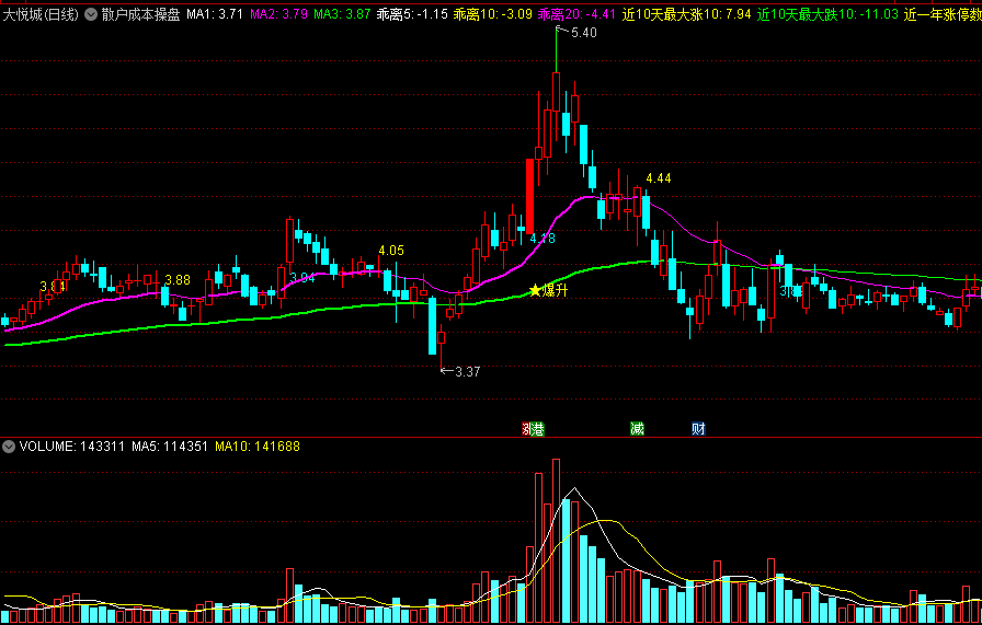 【散户成本操盘】主图指标，提示持仓成本，提醒爆升买点！